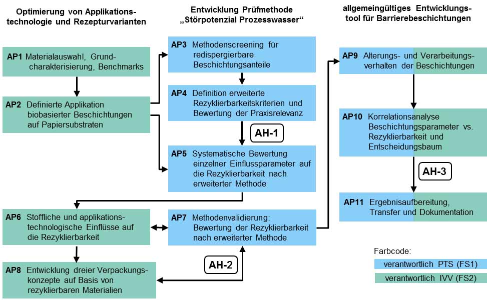 Scheme BiPaRe: Conception of recyclable bio-based coatings for paper packaging